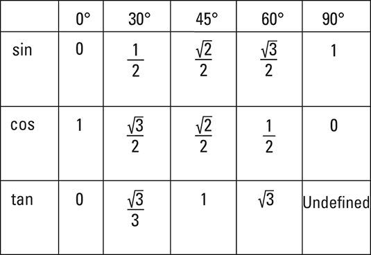 4 Pics Trig Table Of Common Angles With Exact Values And View Alqu Blog