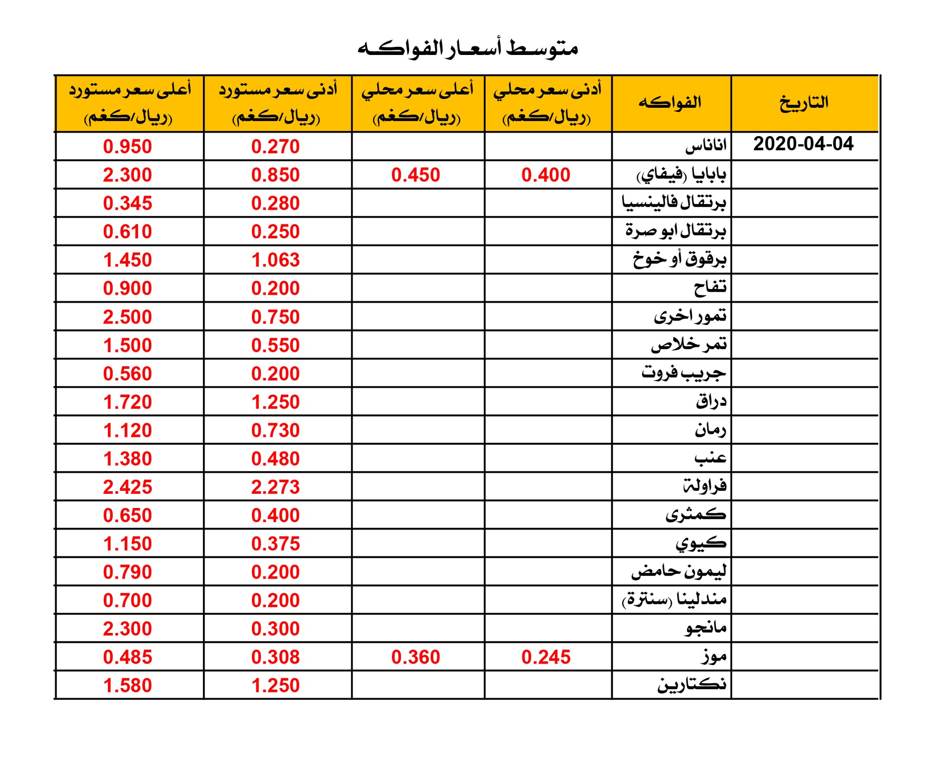 تعرف على أسعار الخضروات والفاكهة بسوق الموالح اليوم
