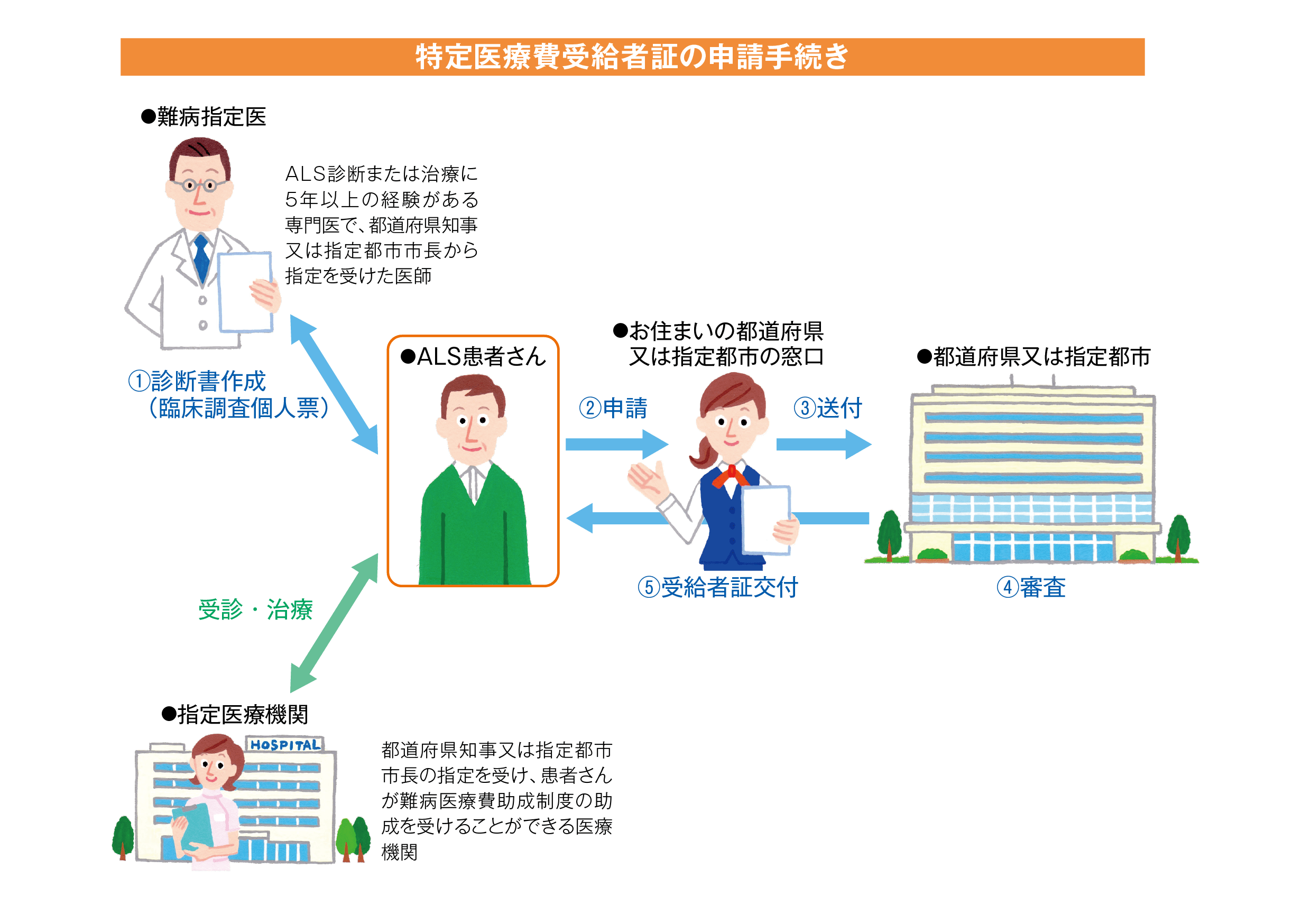 ALS患者さんの助成金「難病医療費助成制度」｜各種サポート情報｜筋萎縮性側索硬化症の情報サイト「ALSステーション」