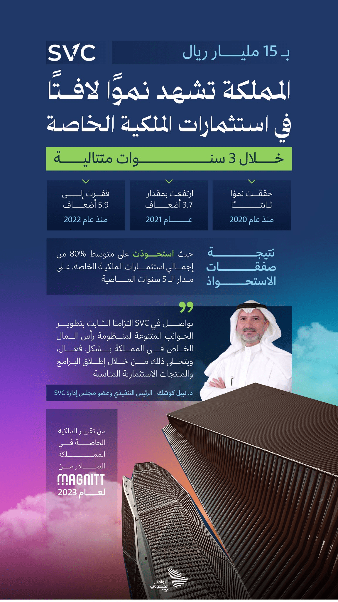 المملكة تشهد نموًا لافتًا في استثمارات الملكية الخاصة