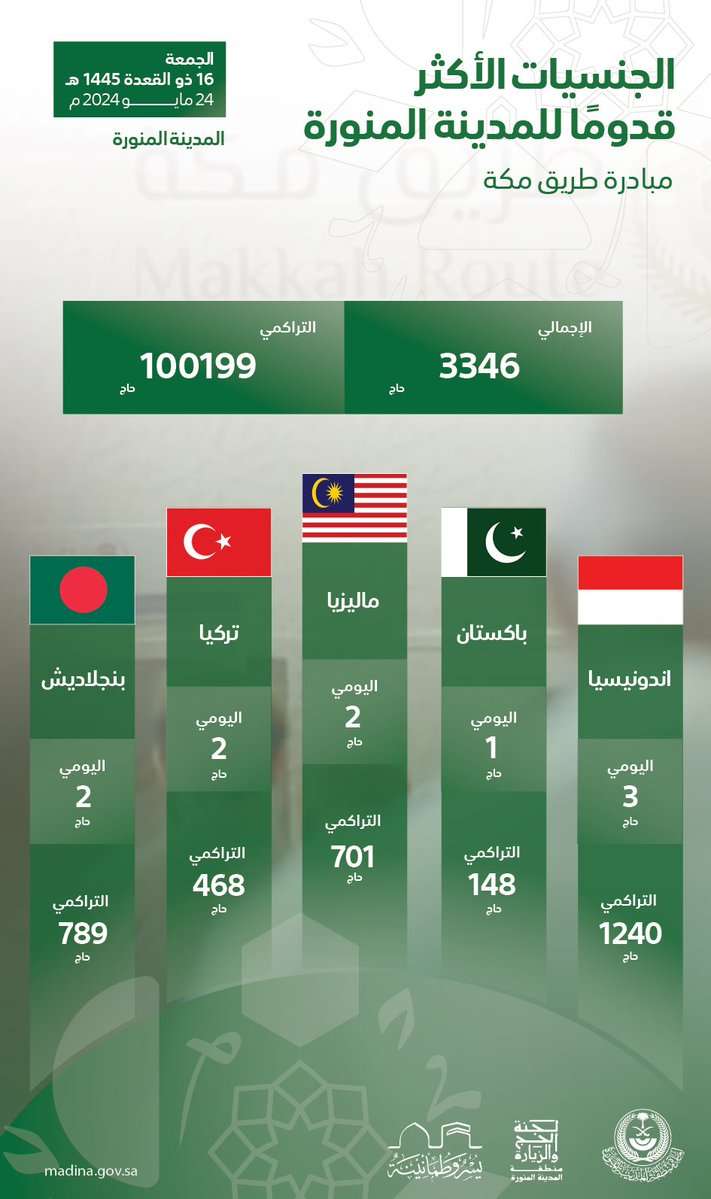 الجنسيات الجنسيات الأكثر قدوماً للمدينة المنورة عبر مبادرة طريق مكة
