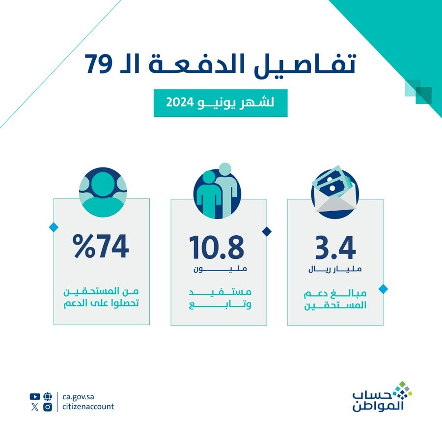 تفاصيل الدفعة 79 شهر يونيو 2024 حساب المواطن