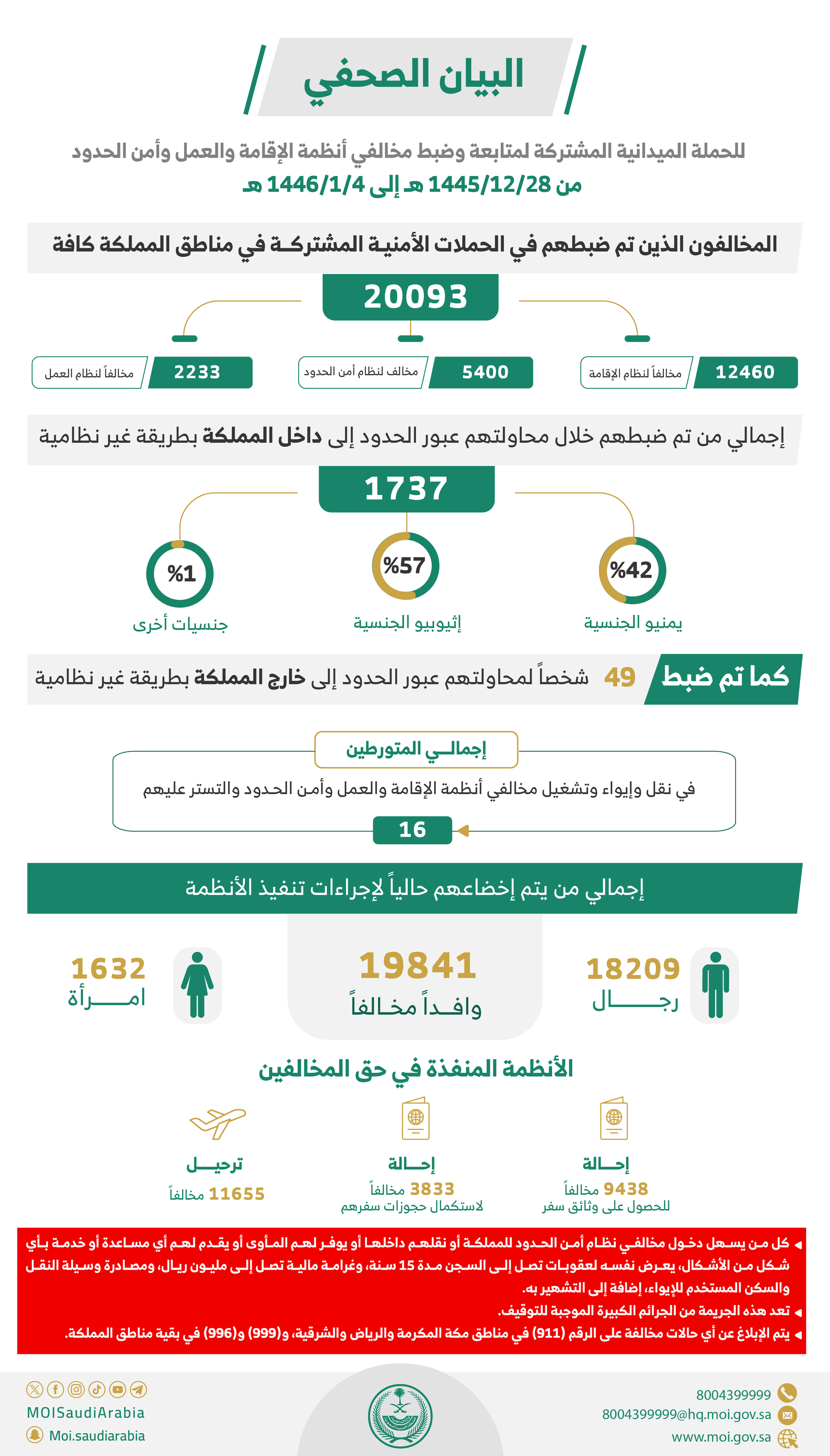 تفاصيل نتائج الحملات الأمنية المشتركة خلال أسبوع