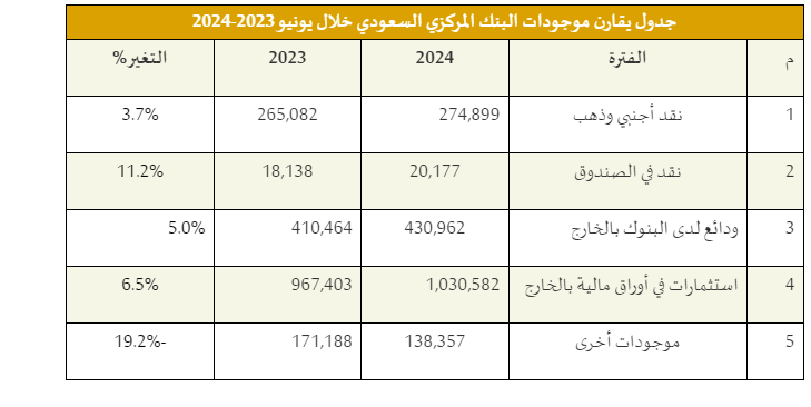 موجودات البنك المركزي السعودي تسجل 1.89 تريليون بنهاية يونيو