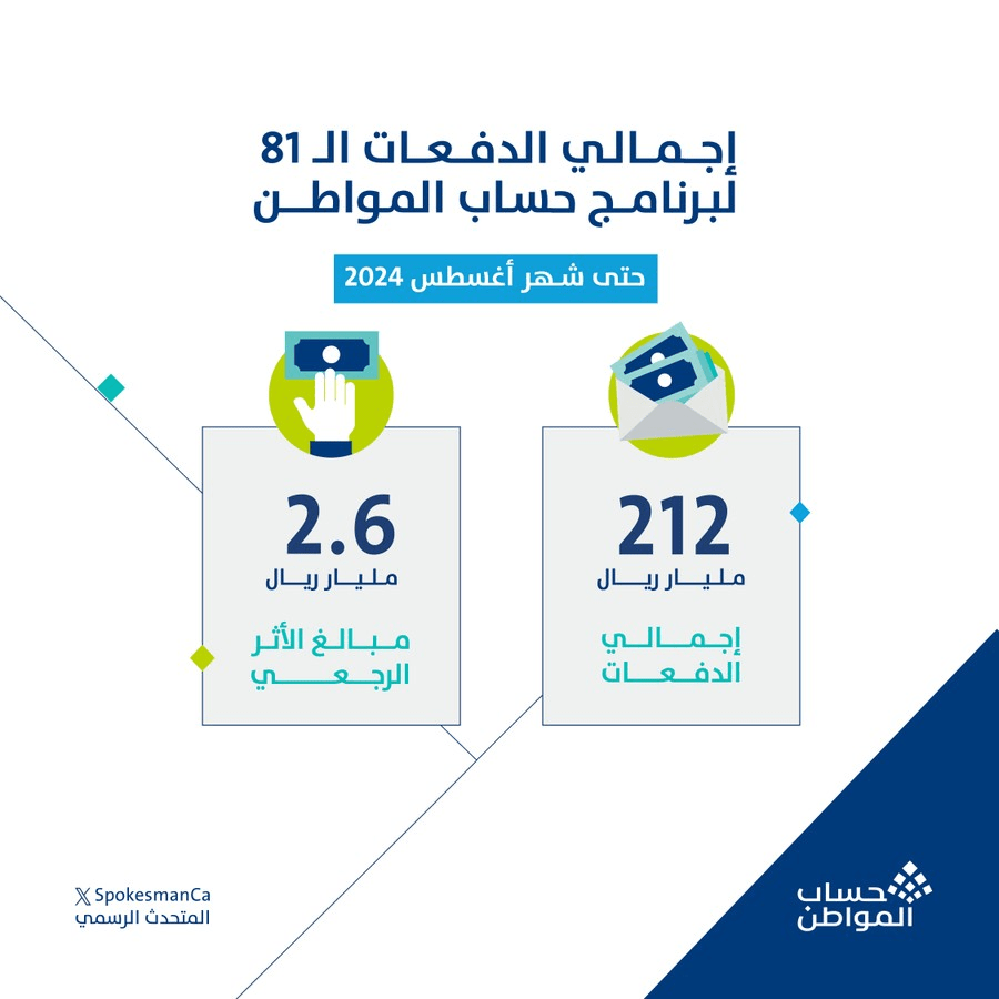 إجمالي الدفعات ال81 لبرنامج حساب المواطن حتى شهر أغسطس 2024