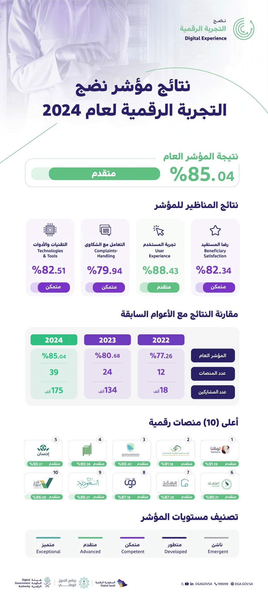 ارتفاع مؤشر نضج التجربة الرقمية 2024