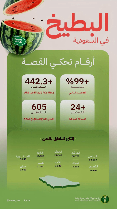 الإنتاج السنوى من البطيخ