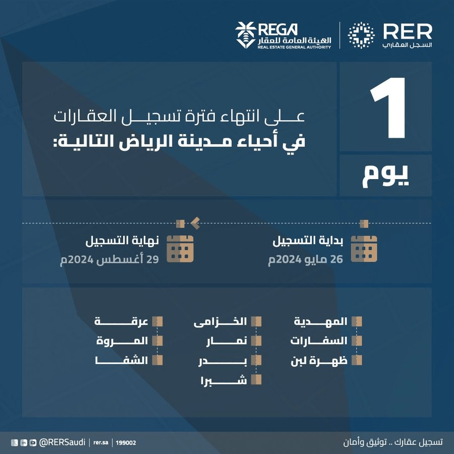 المدة المتبقية على تسجيل العقارات في بعض أحياء مدينة الرياض