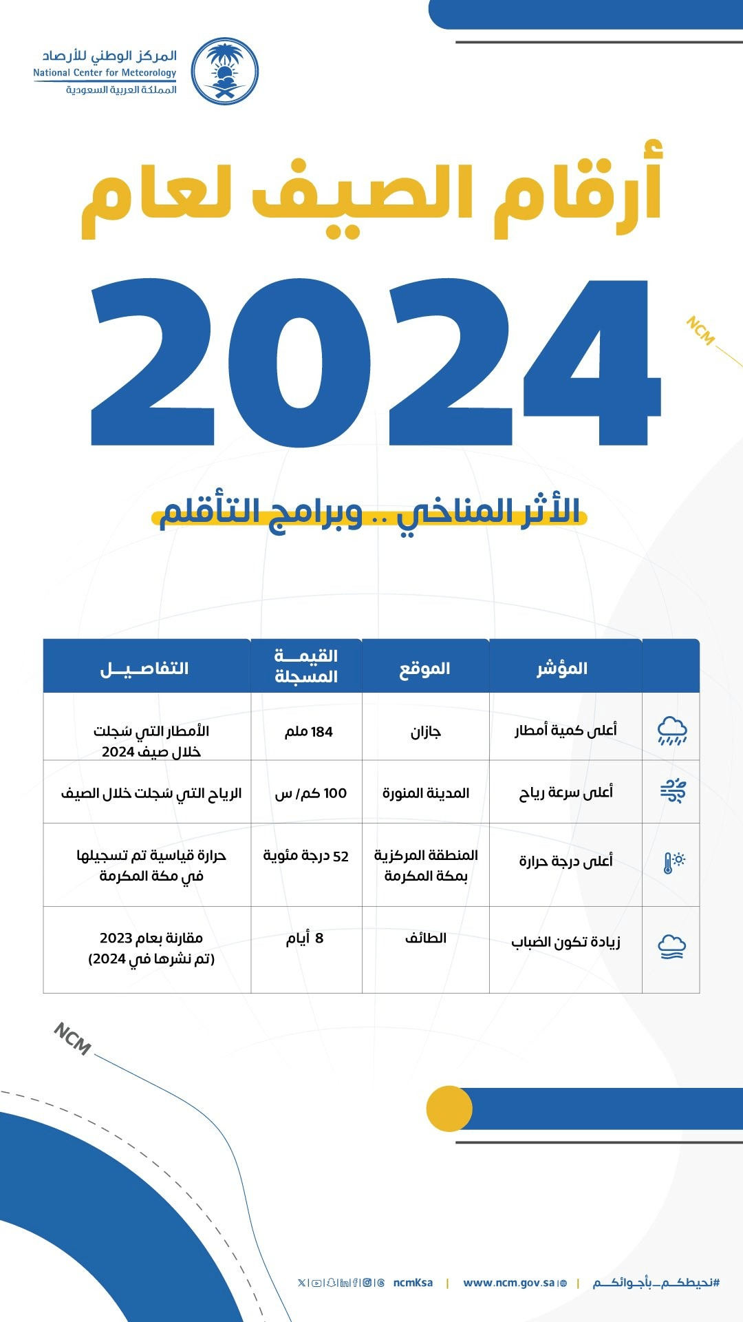 أرقام الصيف لعام 2024 من المركز الوطني للأرصاد