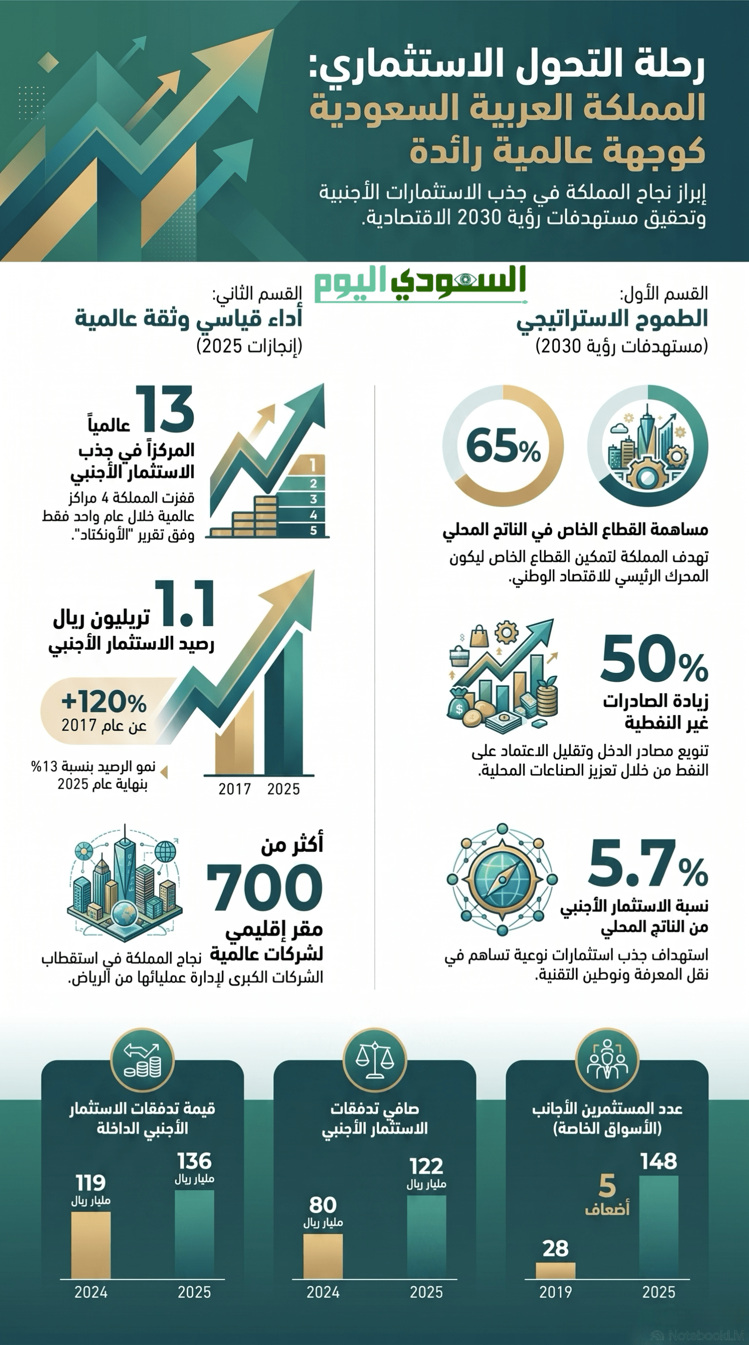 السعودية تتصدر قائمة الوجهات الاستثمارية عالميًا