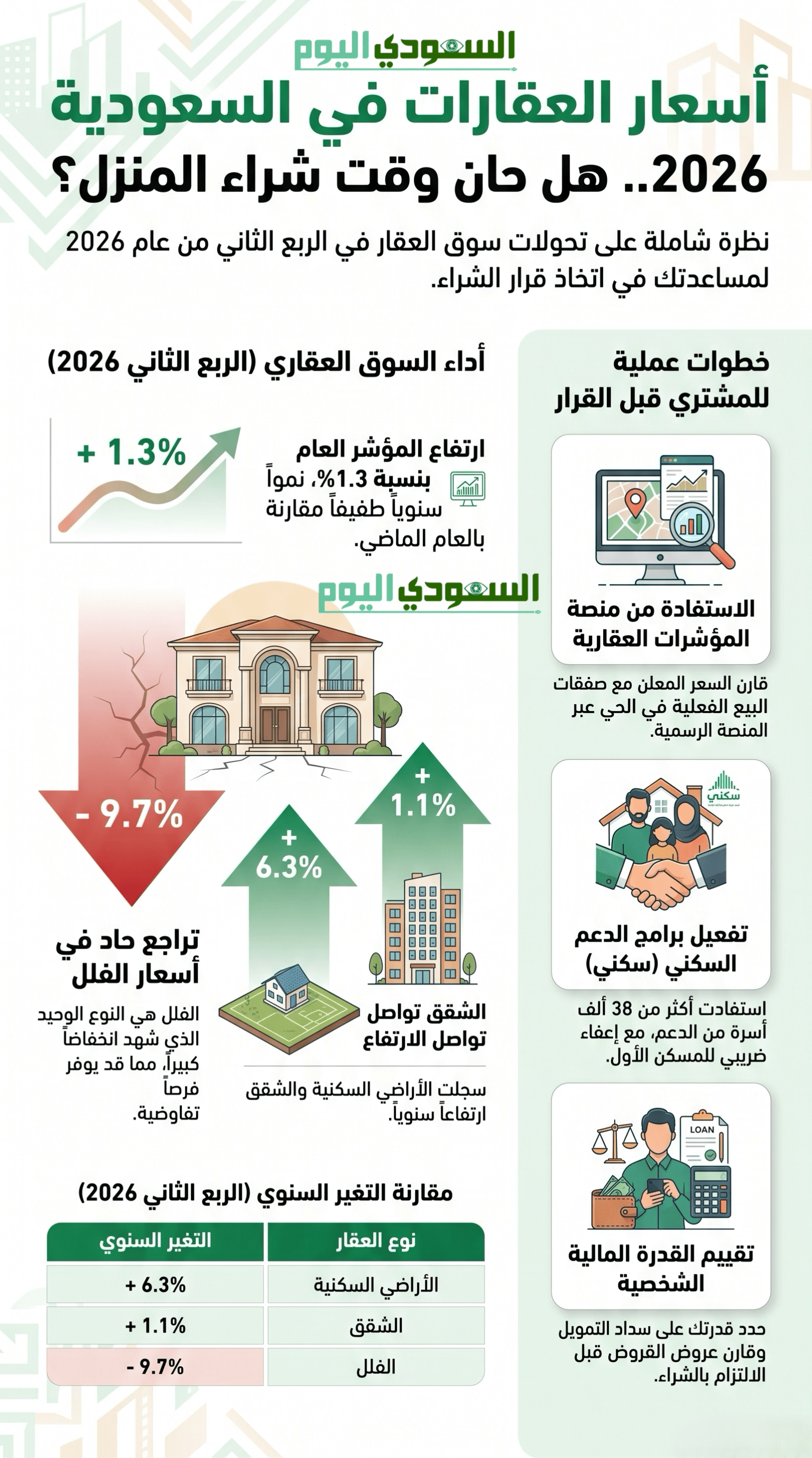 إنفوجرافيك يوضح أبرز مؤشرات أسعار العقارات في السعودية خلال 2026، مع مقارنة أسعار الأراضي والشقق والفلل.
