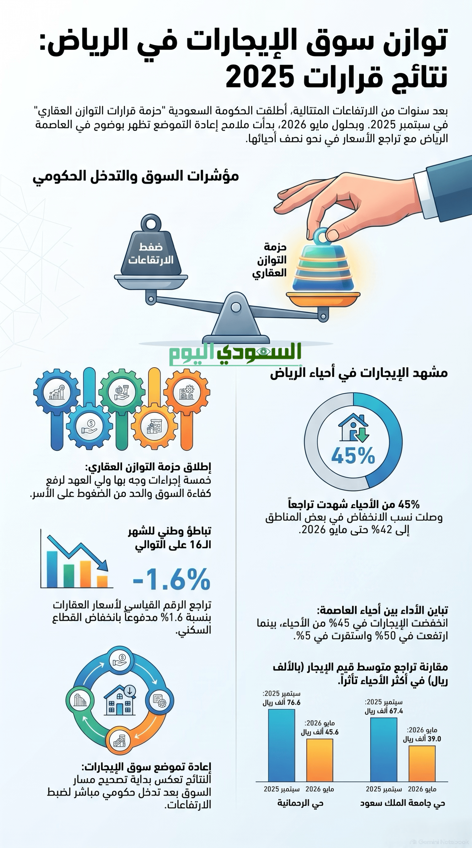 أنفوجرافيك يوضح توازن العقار في السعودية 2026