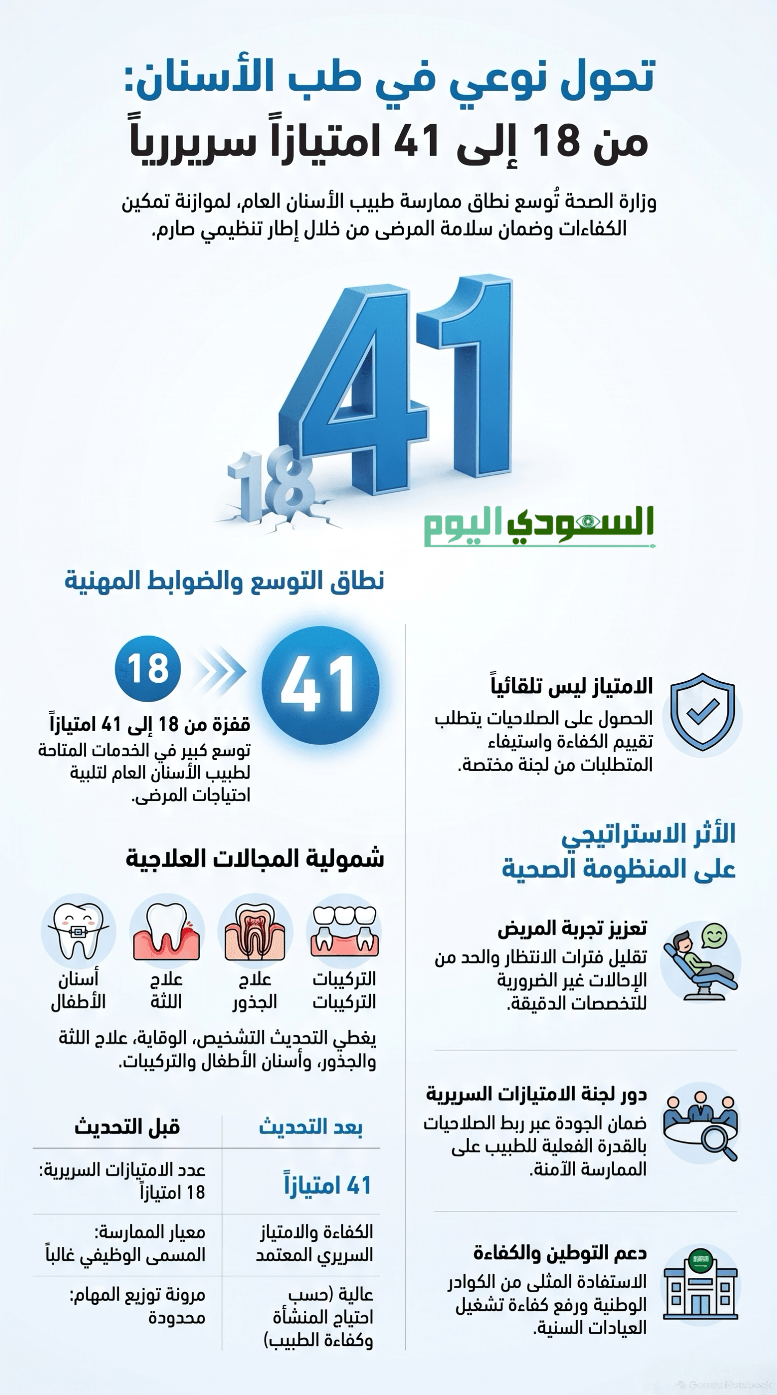 انفوجرافك يوضح الامتيازات السريرية لطبيب الأسنان العام
