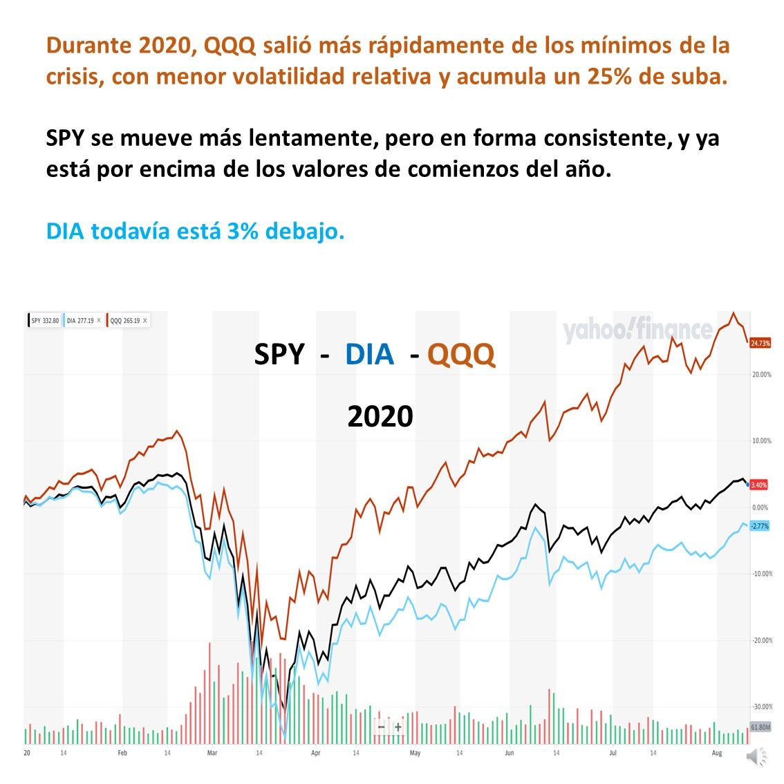 QQQ SPY DIA sus rendimientos en el corrto, mediano y largo plazo