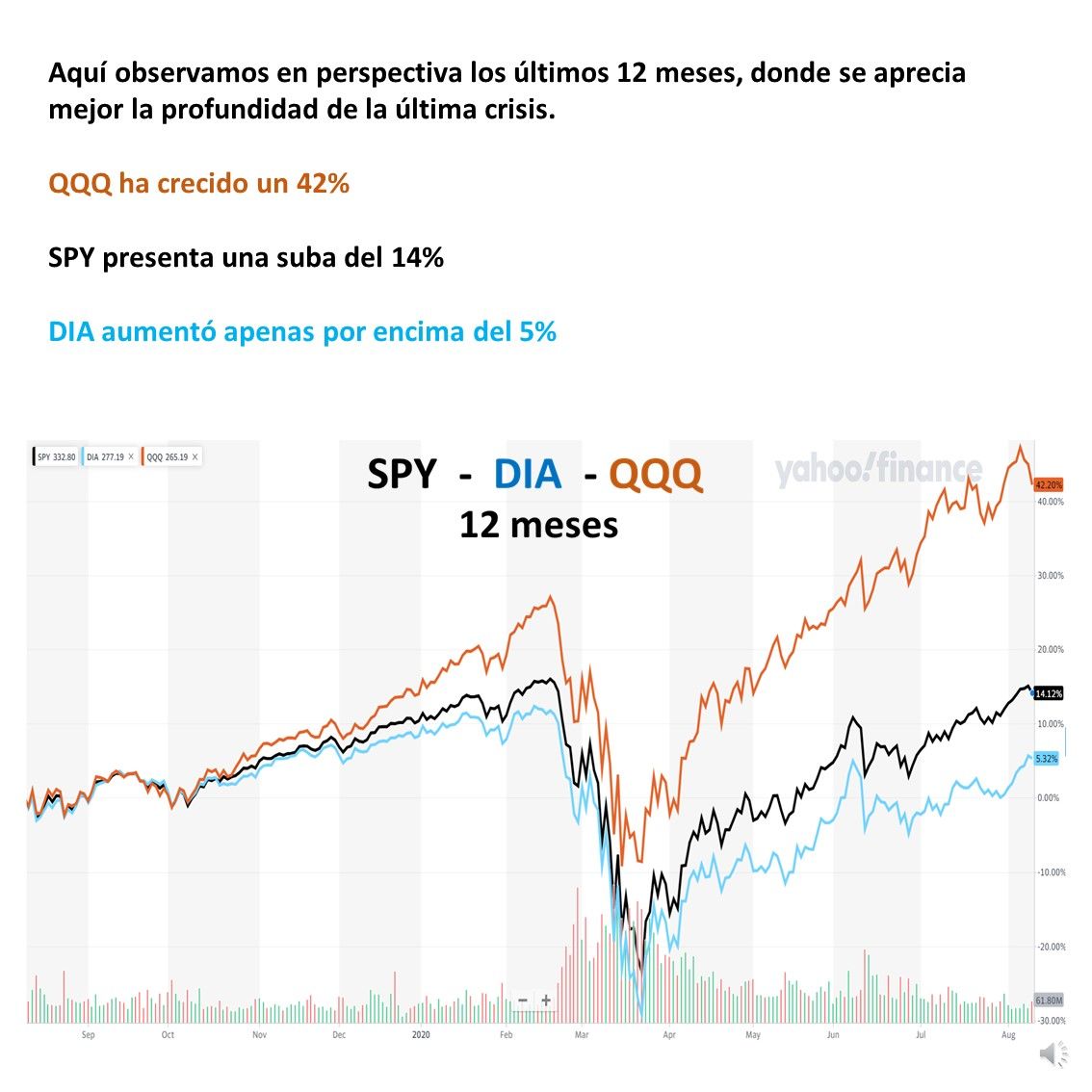 QQQ SPY DIA sus rendimientos en el corrto, mediano y largo plazo
