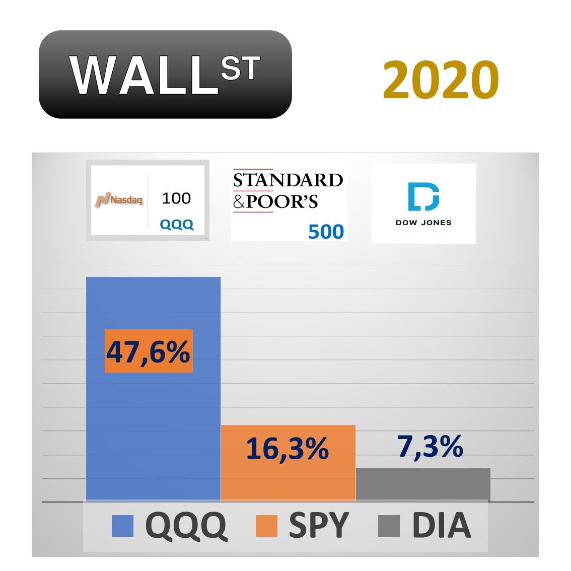 La mejor cartera de acciones en 2020 QQQ Nasdaq 100