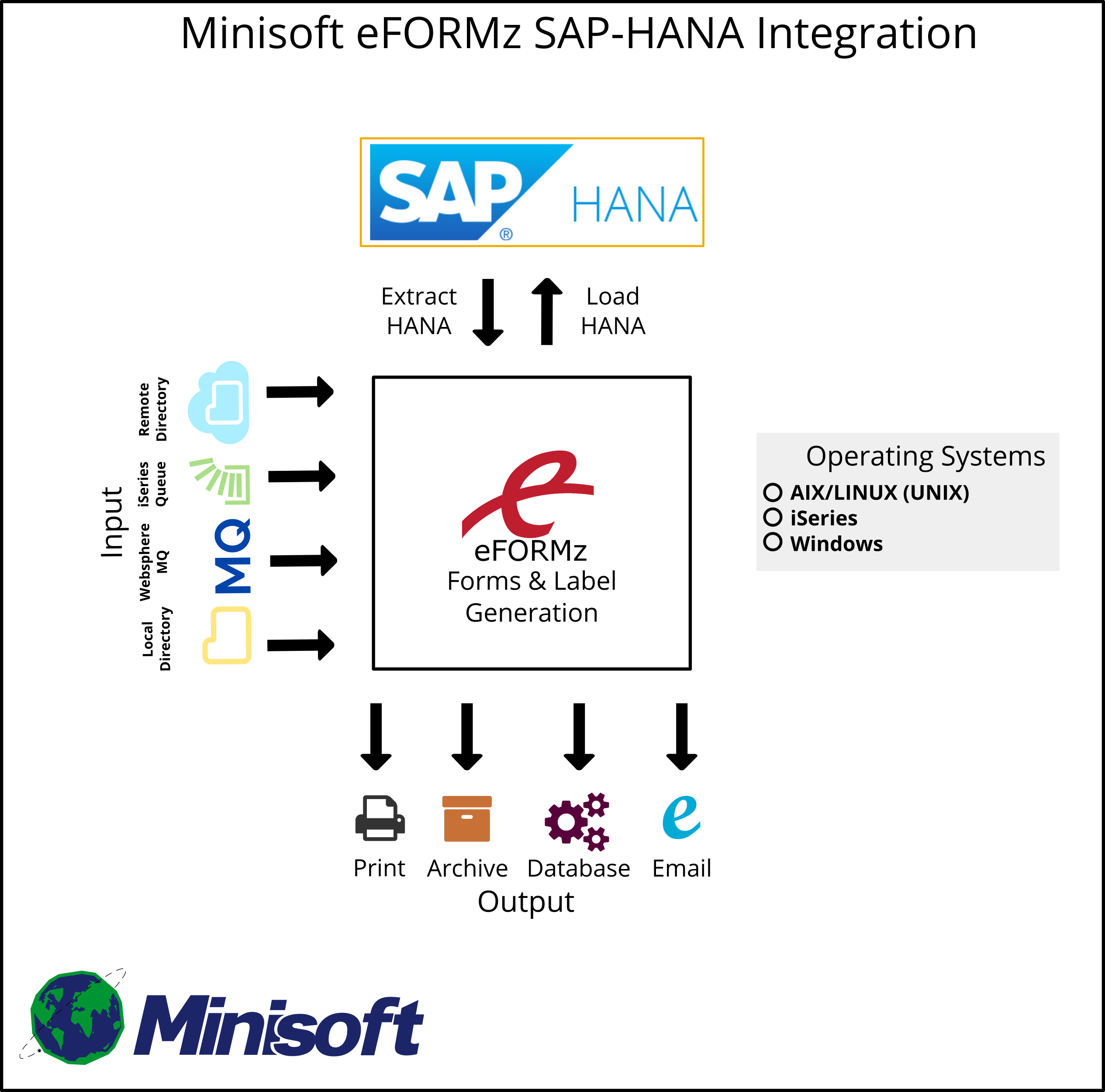 SAP Integration MiniWiki