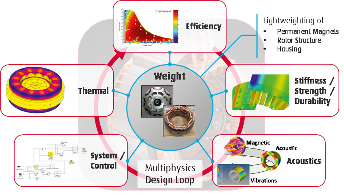 EMotor Design Using Multiphysics Optimization