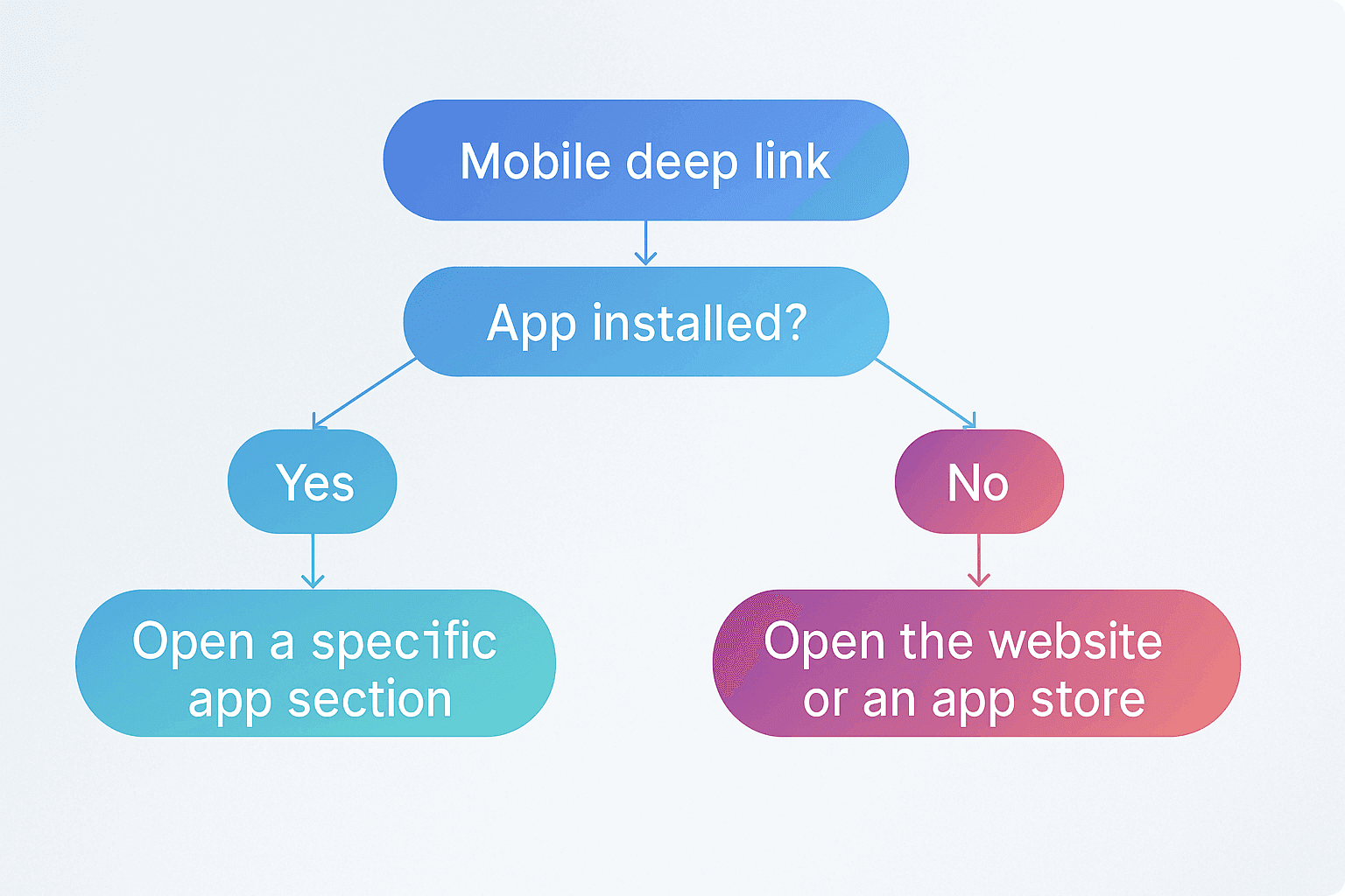 What Is A Deep Link And How To Use It