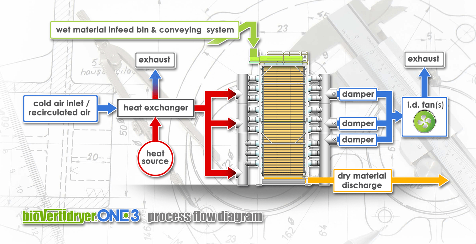 Process Flow Diagram of our biomass dryer