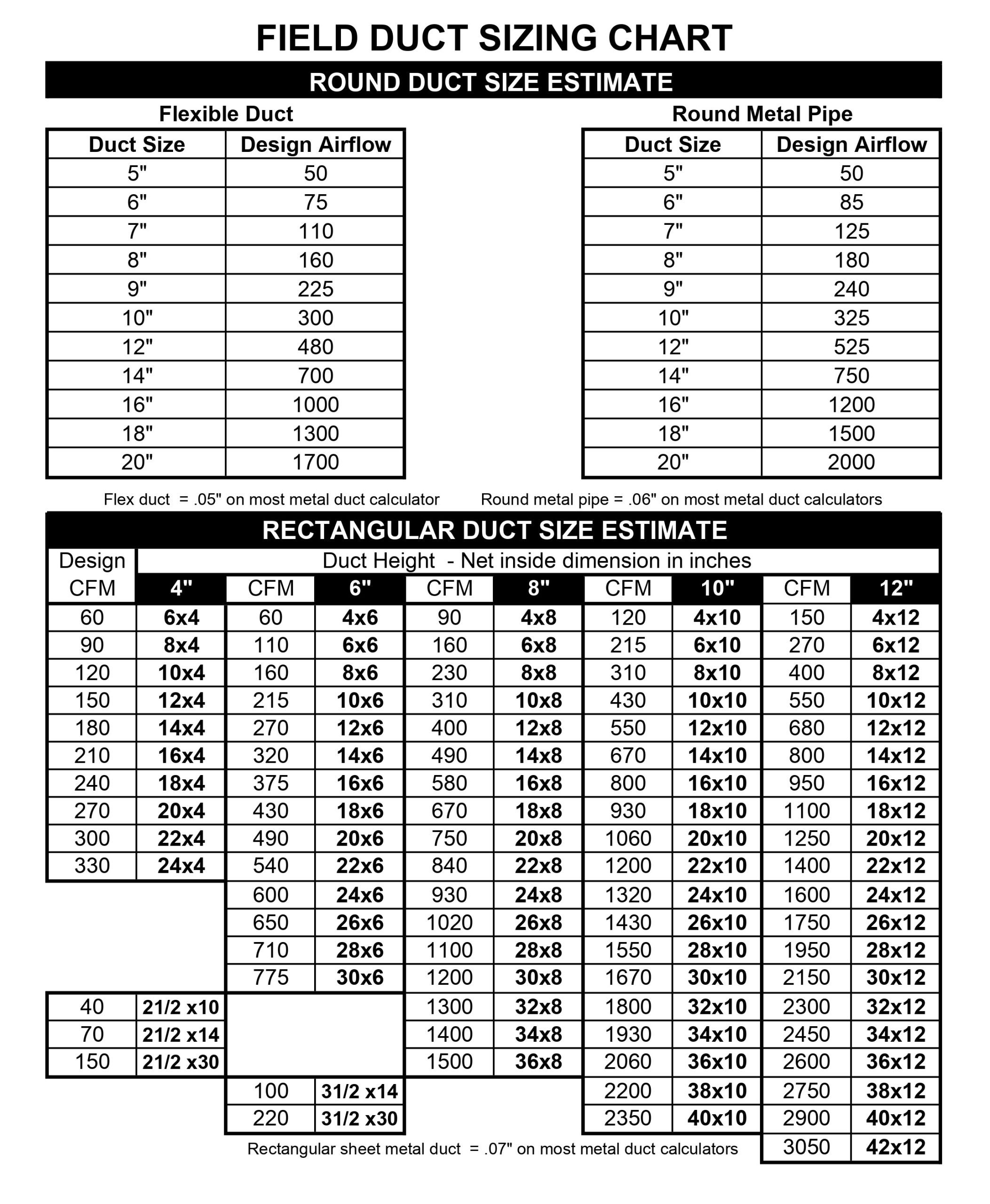 Demystifying Duct Size Charts: Optimizing Airflow with CFM and HVAC