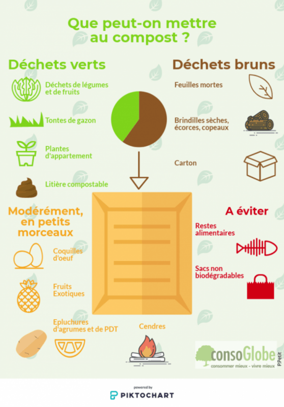 Comment fabriquer son bac à compost
