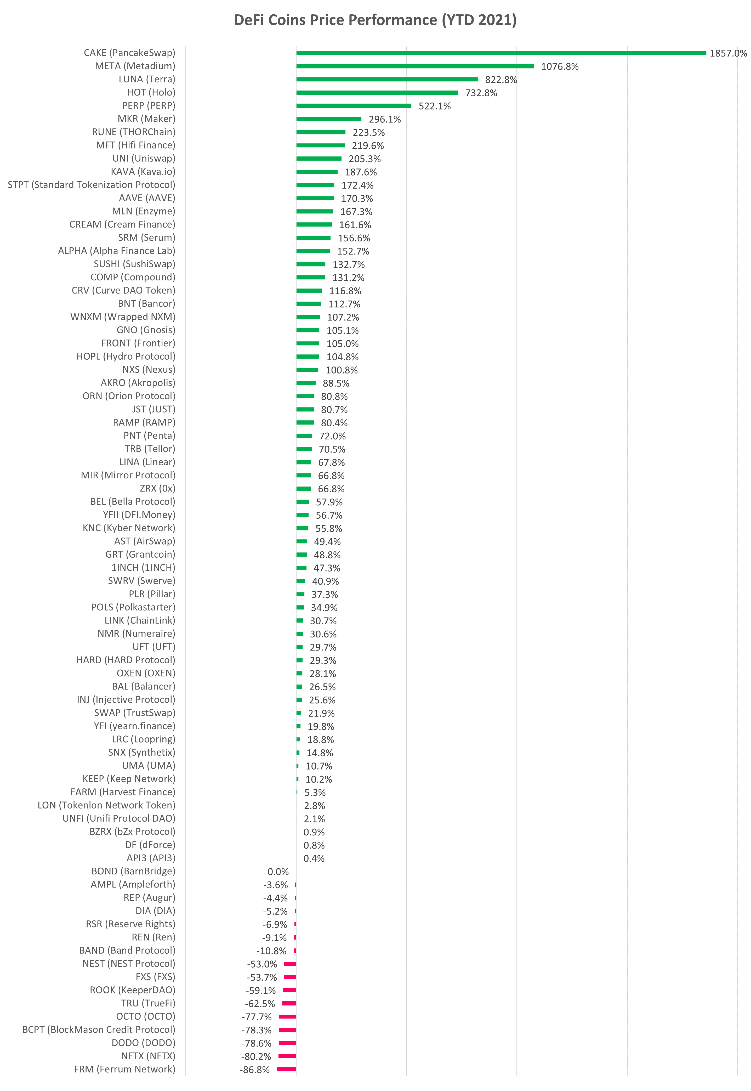 Cryptocurrency Price Analysis week 28 and YTD (2021) altFINS
