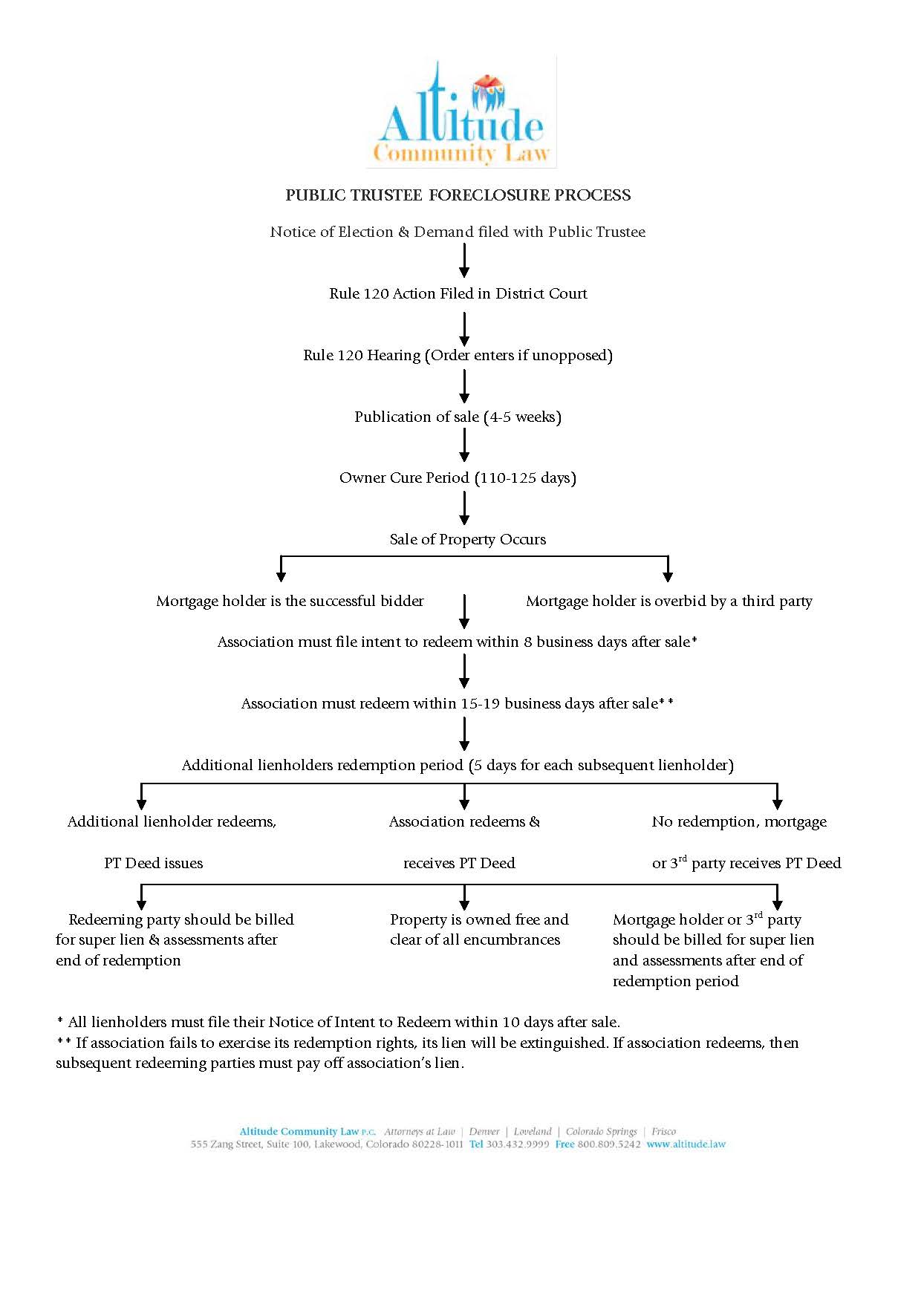 Public Trustee Foreclosure Process Flowchart Altitude Community Law