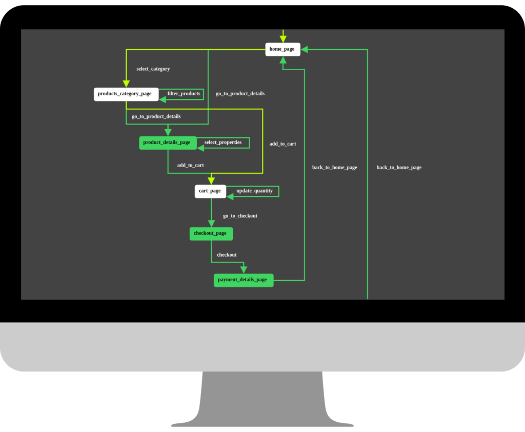 Model Based Testing Test Automation Solutions Altom