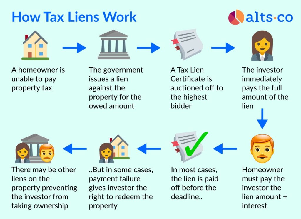 Investing In Tax Liens Alts.co