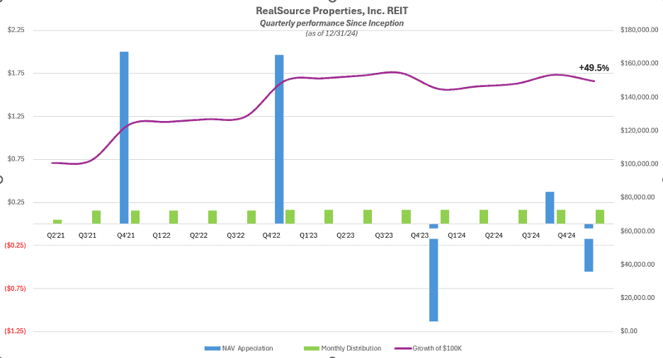 RealSource Properties REIT Attributes EndofYear NAV Decline to Ohio(07)