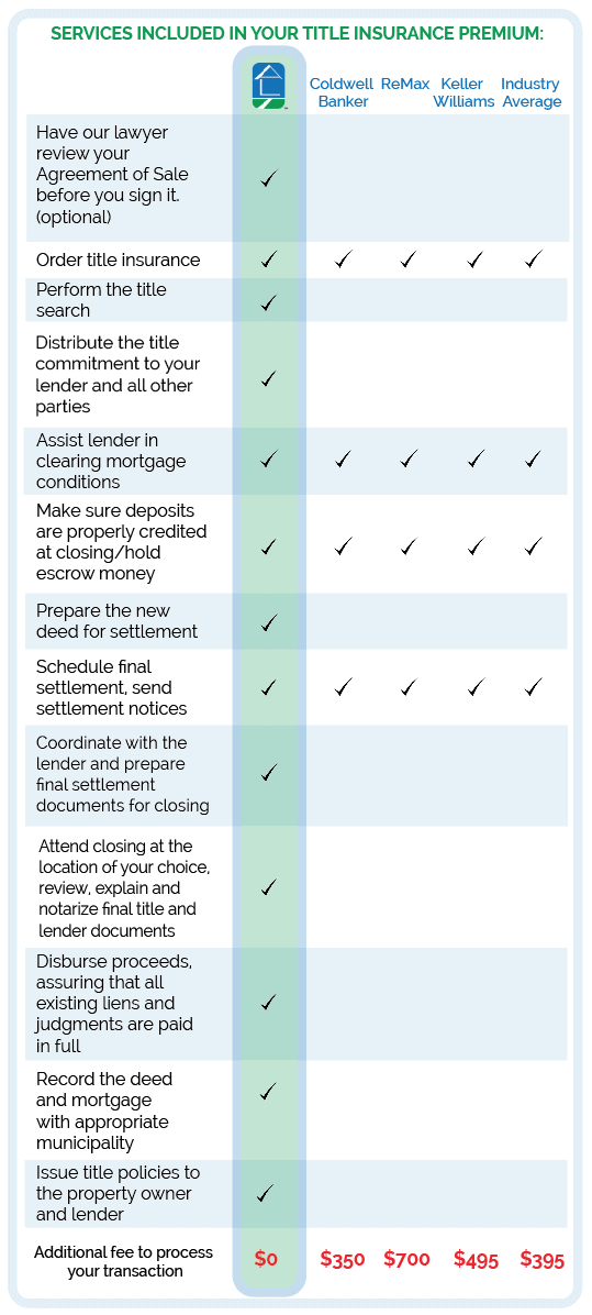 How Much Does Title Insurance Cost in PA Title Insurance Premium PA
