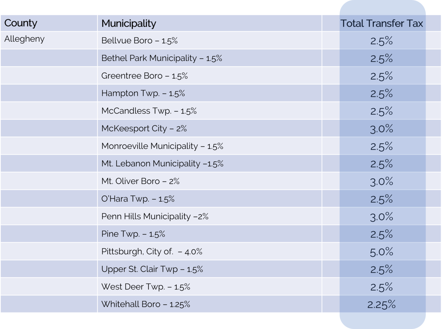 PA Realty Transfer Tax Deviations