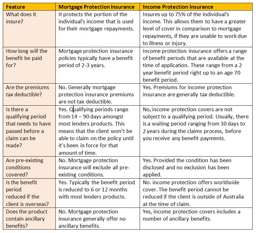 Mortgage Protection Insurance vs. Protection Insurance