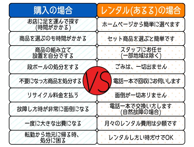 レンタルのメリット レンタル家電・レンタル家具の手軽にレンタル「あるる」