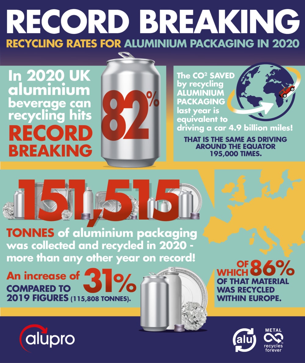 UK aluminium beverage can recycling hits recordbreaking 82 in 2020