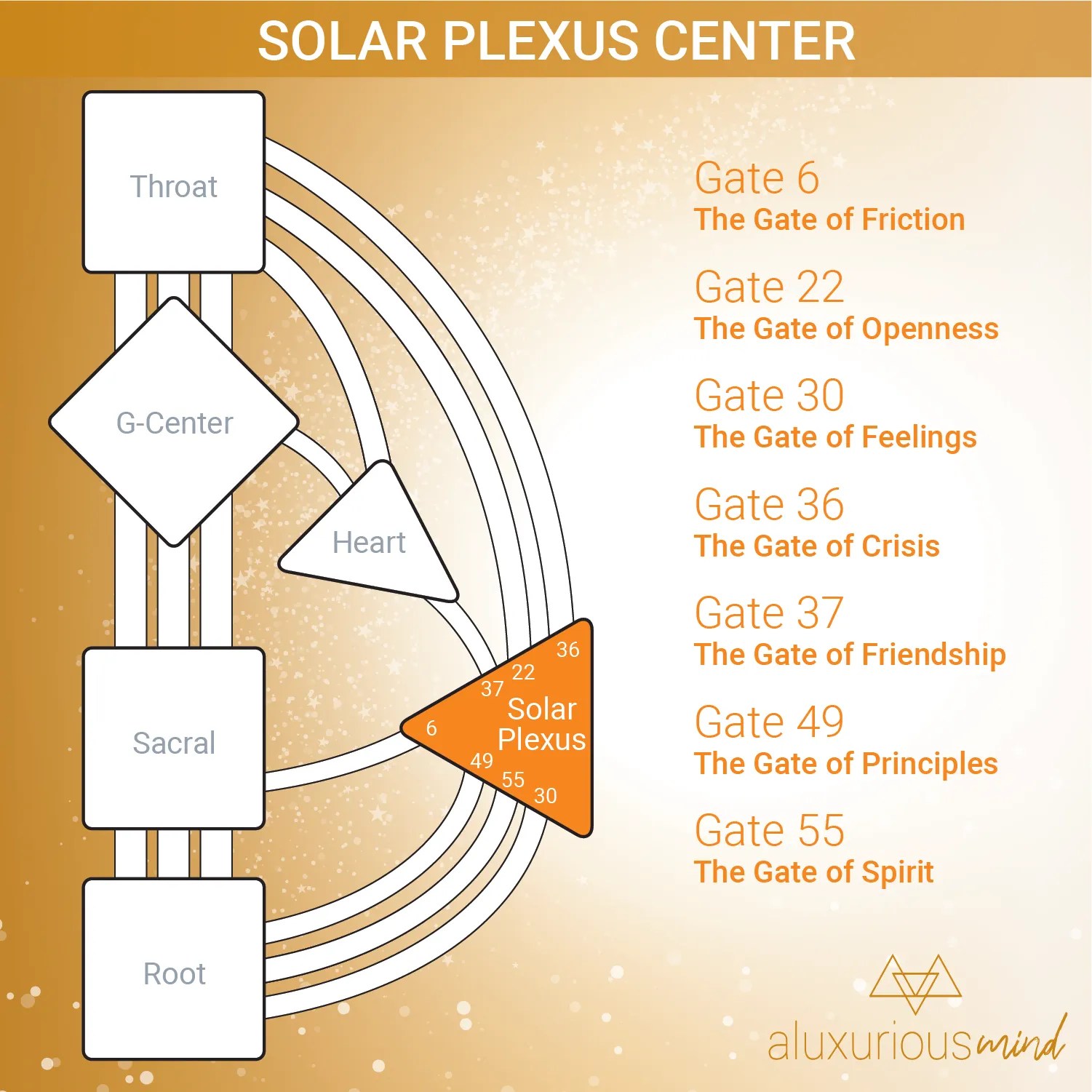 Authority Types in Human Design aluxuriousmind