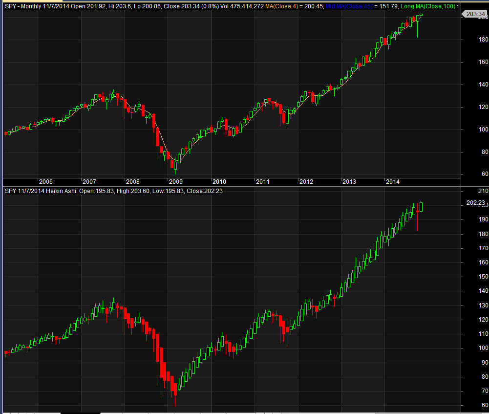 HeikinAshi Charts Alvarez Quant Trading