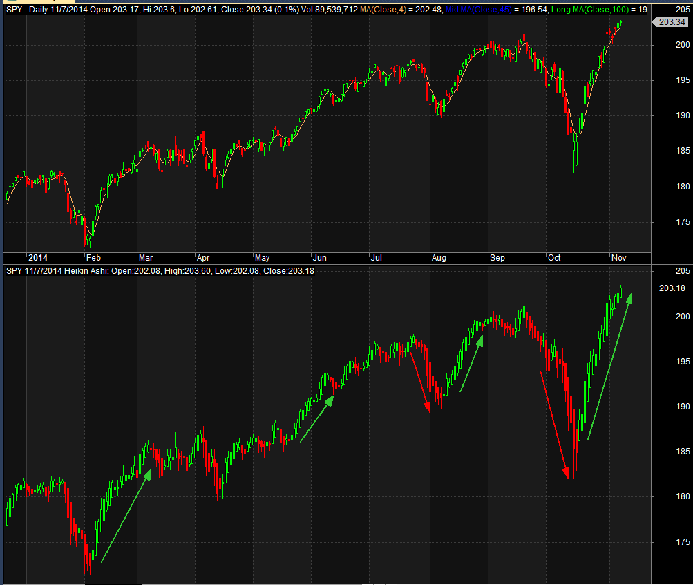 HeikinAshi Charts Alvarez Quant Trading