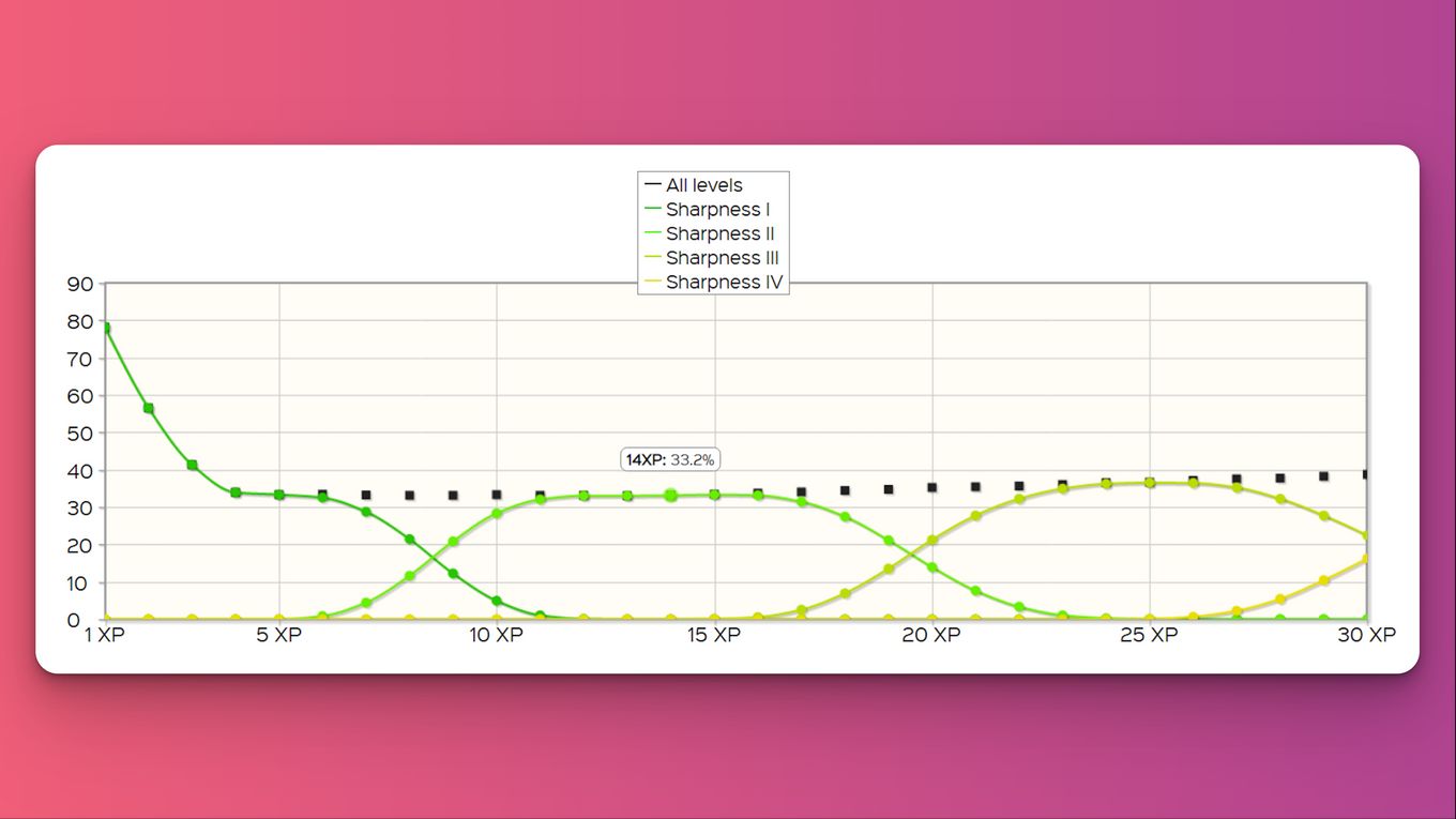 Smite vs Sharpness Which One’s Better? [Minecraft] Alvaro Trigo's Blog