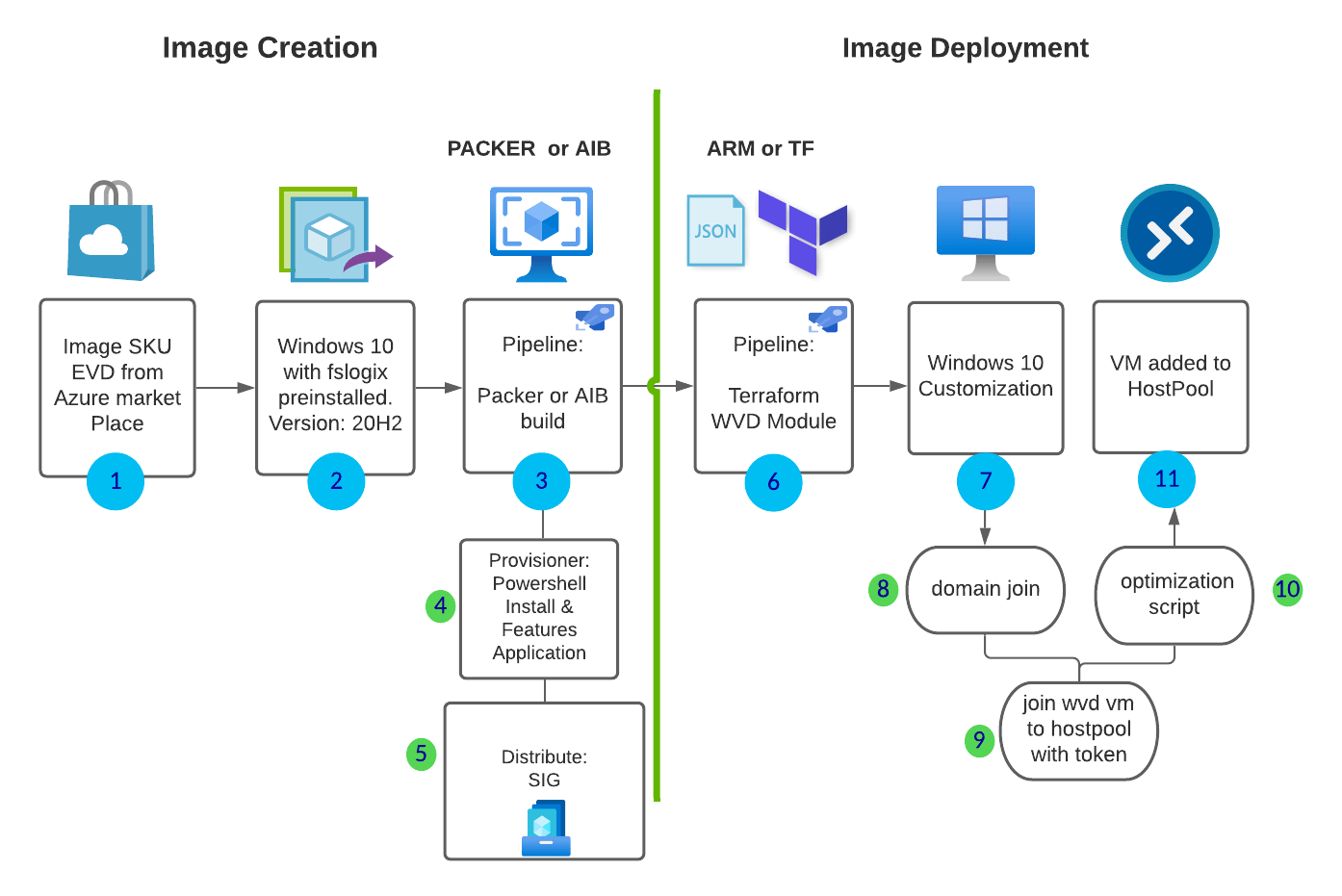 Azure Image Builder or Packer for Azure Virtual Desktop