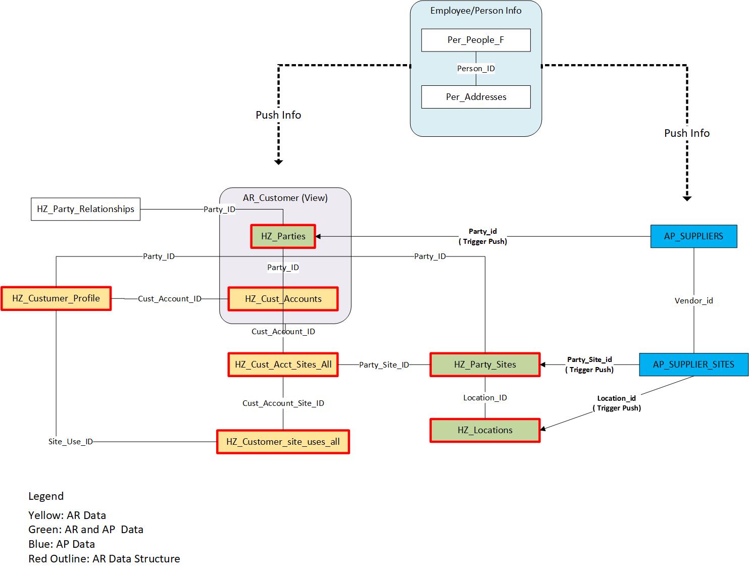 AR Customer AP Supplier Person data structure Always