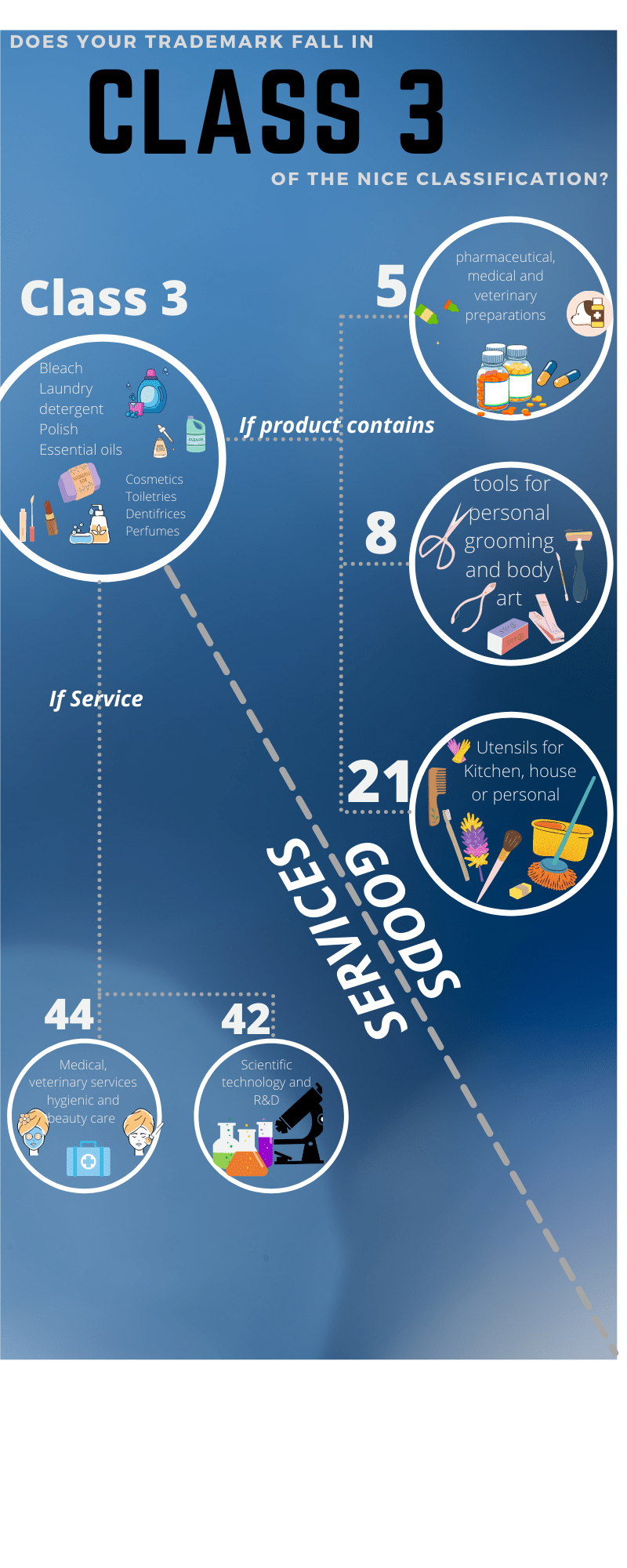 Deciphering Class 3 of Nice classification for trademarks Alyafi IP