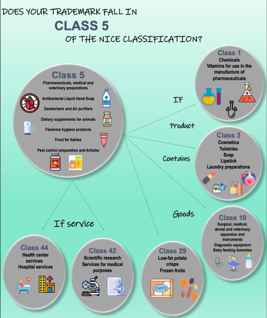 Deciphering Class 5 of Nice classification for trademarks Alyafi IP Group