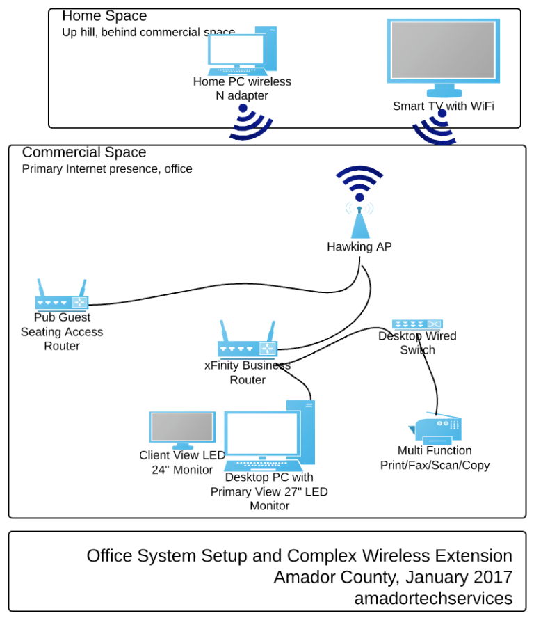 WiFi Extension Building to Building Amador Tech Services