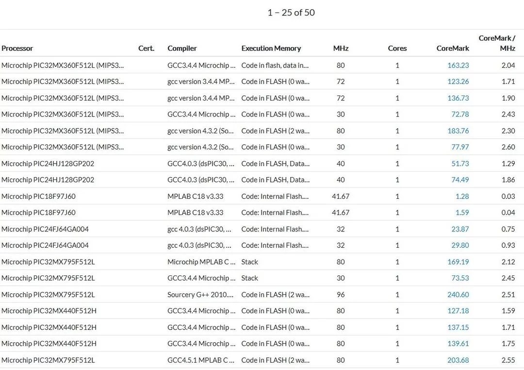 CoreMark Benchmarking Processors The Tech Blog