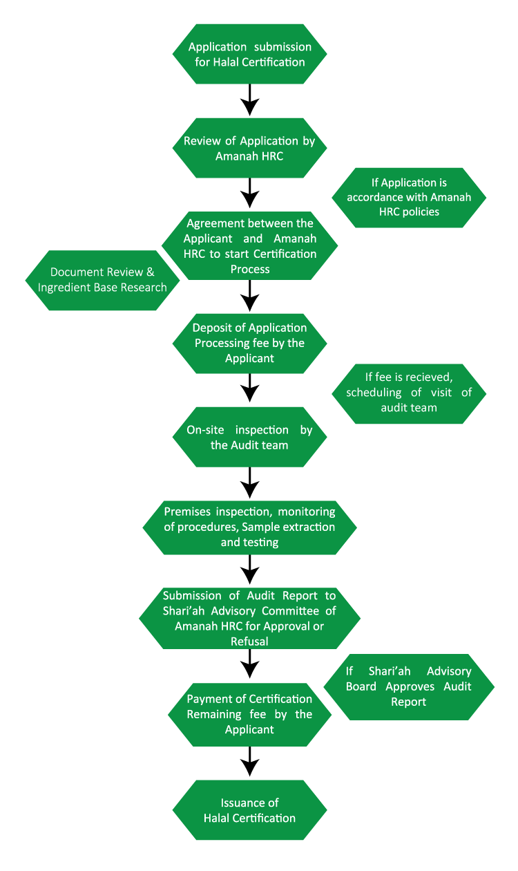 Halal Certification Amanah Halal Research Centre