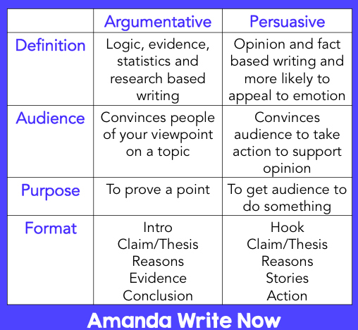 Argument vs. Persuasive Writing Amanda Write Now
