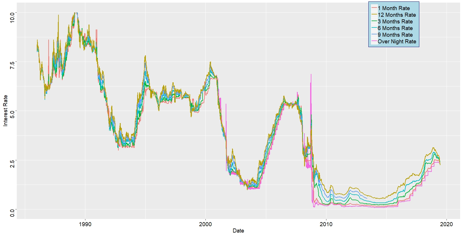 LIBOR Interest Rates Analysis Amar Sahota
