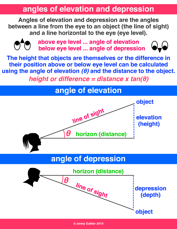 Awasome Angle Of Elevation And Depression Examples References Rawax